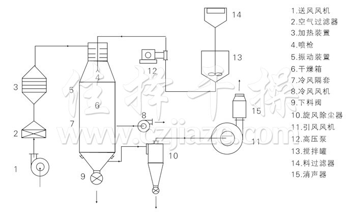 压力式喷雾干燥机结构示意图 压力式喷雾干燥机结构示意图
